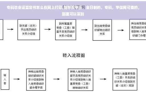 专科毕业证监定书怎么在网上打印,我想买学历，全日制的，专科，学信网可查的，那里可以买到